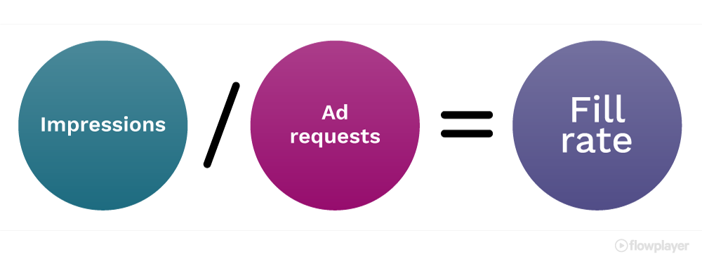 Ad Fill Rate: A Step-by-Step Guide to Maximize Video Ad Revenue